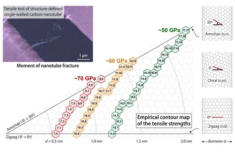 impact testing carbon nanotubes concrete|carbon nanotube bending strength.